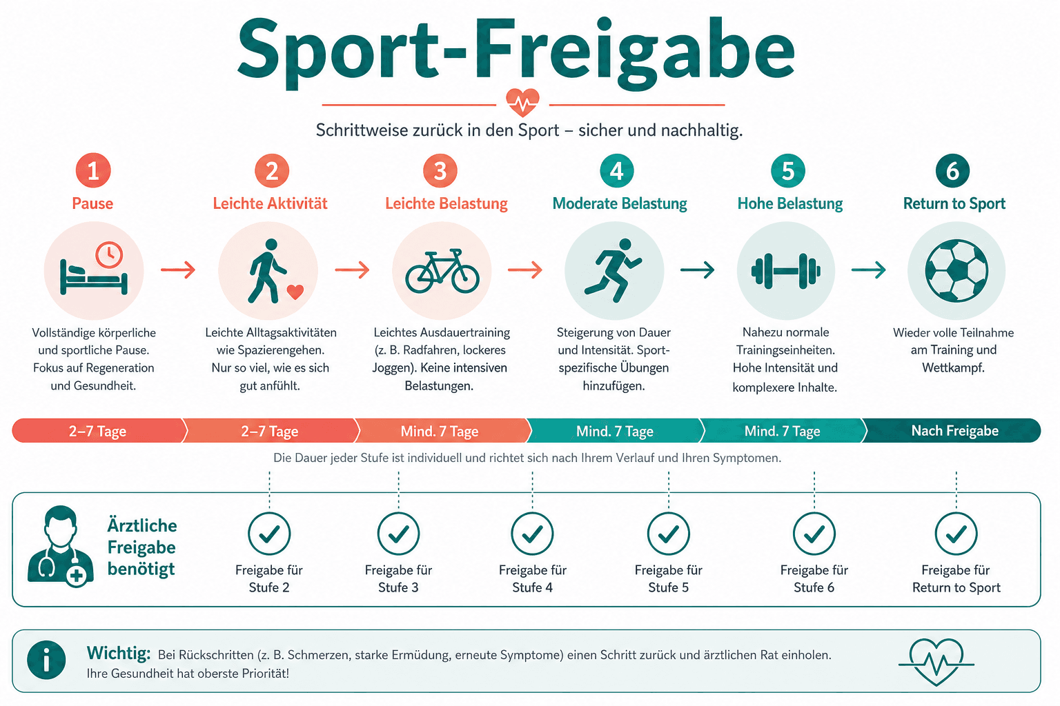 Checkliste vor Sport-Rückkehr, Beckenboden, Diastase, Schmerz, Narbe, Ausdauer