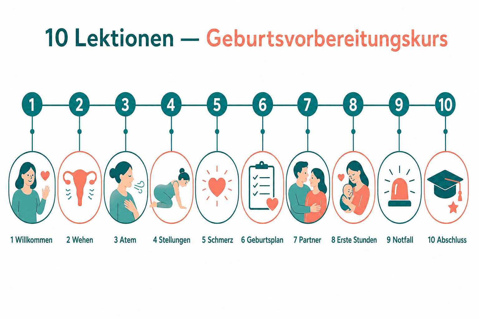 Schema der zehn Kurslektionen als linearer Lernpfad von Willkommen bis Abschluss