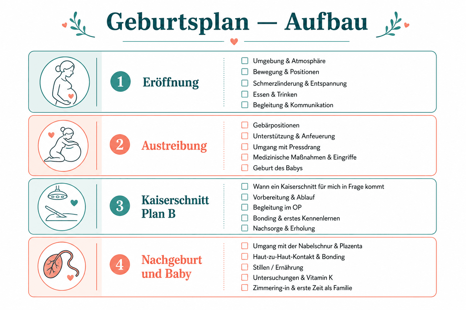 Schema eines Geburtsplans mit Abschnitten Eröffnung, Austreibung, Kaiserschnitt, Wochenbett