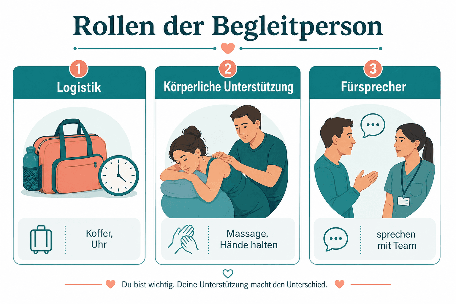 Drei Rollen der Begleitperson: Logistik, Körperliche Unterstützung, Fürsprecher