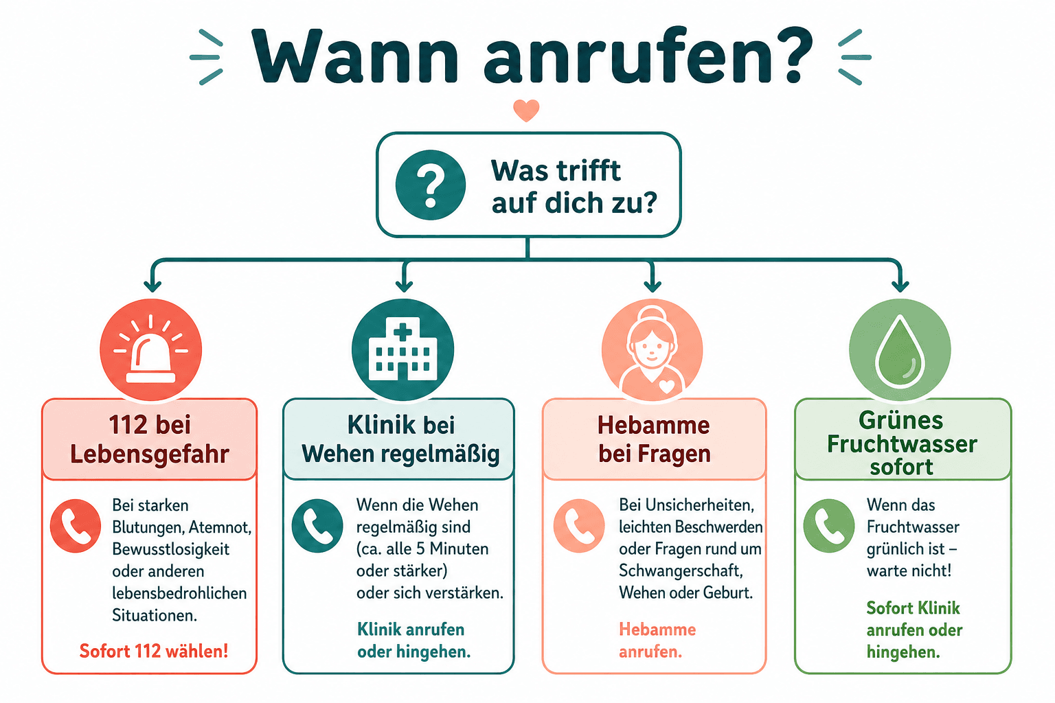 Notfall-Entscheidungsbaum: 112, Klinik, Hebamme