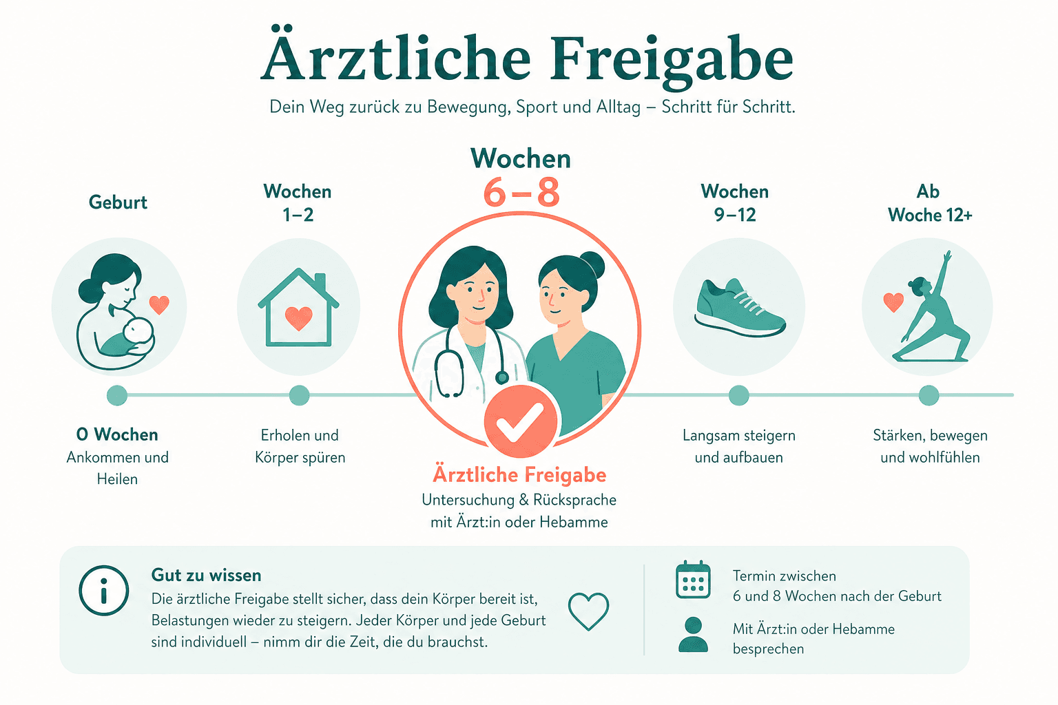 Checkliste zur ärztlichen Freigabe, Gebärmutter, Narbe, Beckenboden, Diastase, Allgemeinzustand