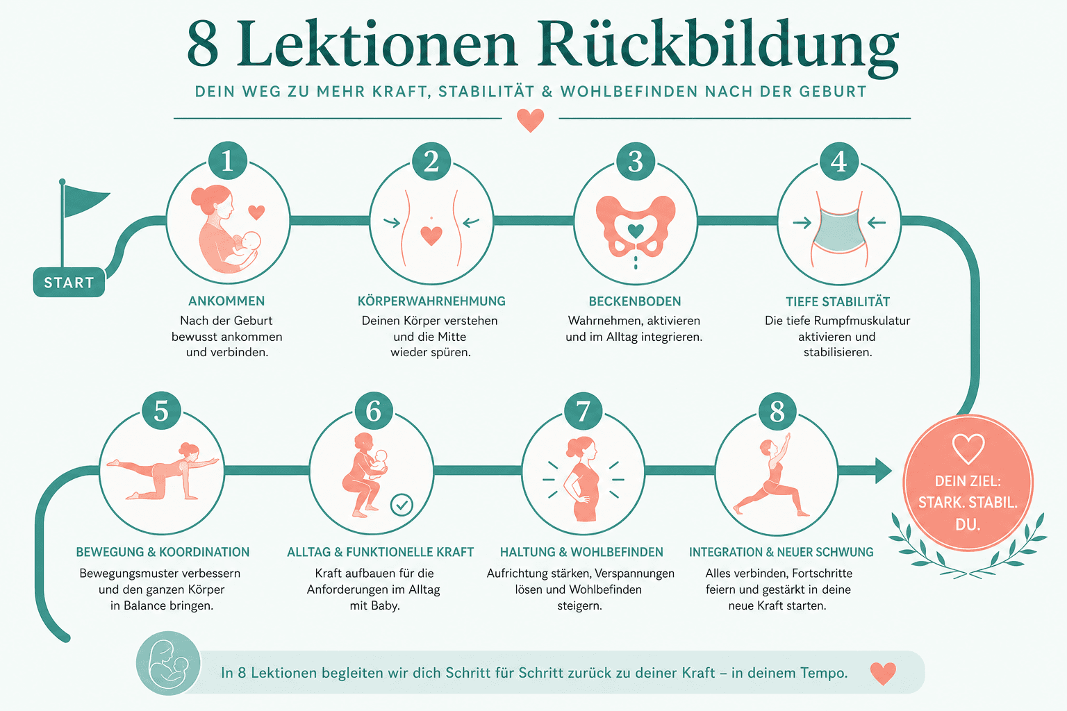 Zeitstrahl der Rückbildung von Woche 0 bis 12, sanfter Einstieg, Freigabe, Progression