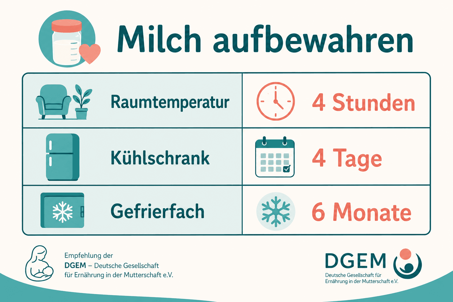 Infografik Muttermilch-Lagerung: Raumtemperatur 4 Stunden, Kühlschrank 5 Tage, Gefrierfach 6 Monate, mit Datumsetikett und Behältertypen