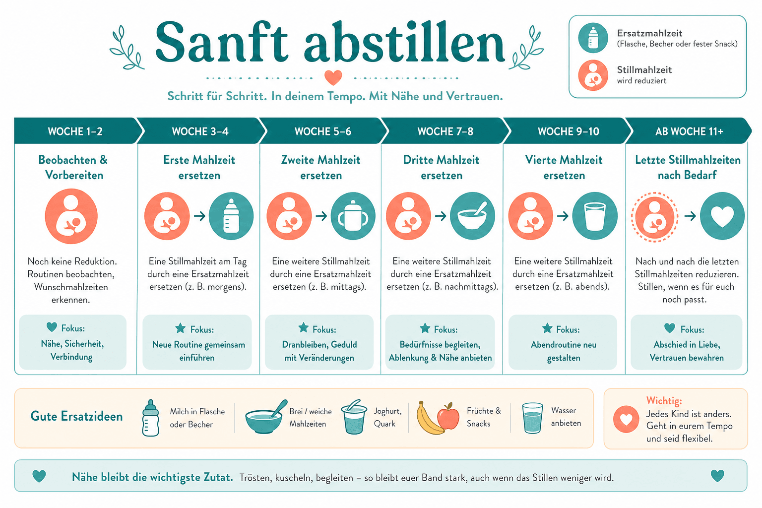 Zeitstrahl sanftes Abstillen: eine Stillmahlzeit pro Woche reduzieren, Brustkomfort mit kühlen Kompressen, emotionale Nähe durch Kuscheln ohne Brust